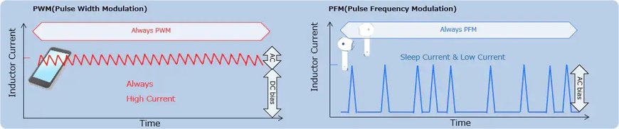 PLE Series: Ultra-compact Power Inductors for Wearable Devices and Other Applications Using Small Batteries